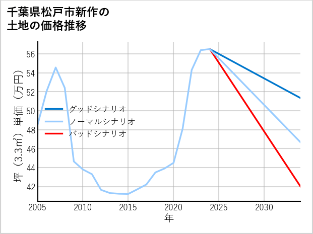 千葉県松戸市新作の土地価格推移