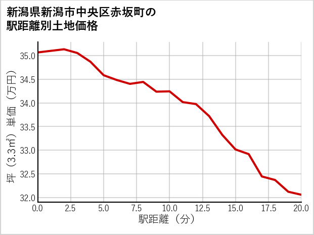新潟県新潟市中央区赤坂町の徒歩距離別の土地坪単価