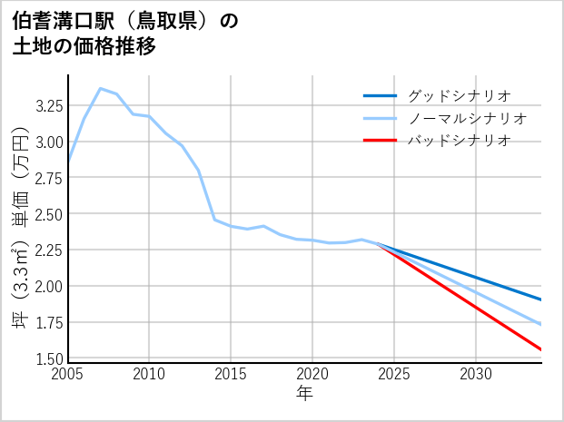 伯耆溝口駅（鳥取県）の土地価格推移