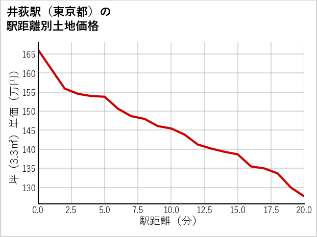 井荻駅（東京都）の徒歩距離別の土地坪単価