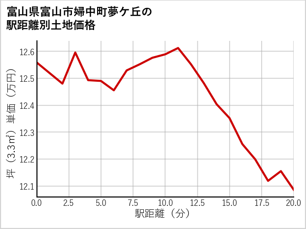 富山県富山市婦中町夢ケ丘の徒歩距離別の土地坪単価