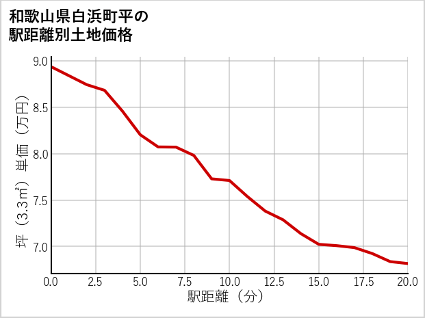 和歌山県白浜町平の徒歩距離別の土地坪単価