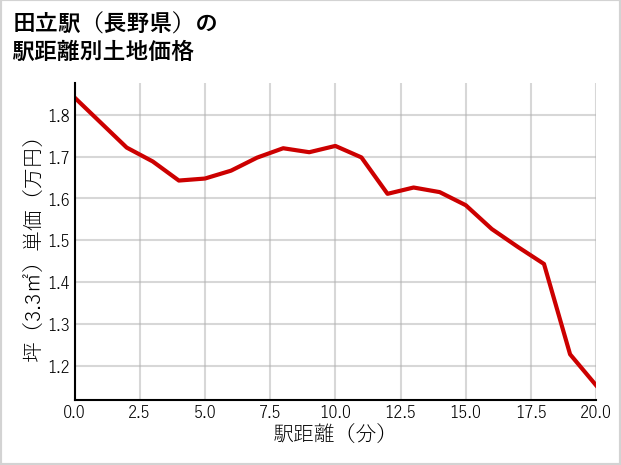 田立駅（長野県）の徒歩距離別の土地坪単価