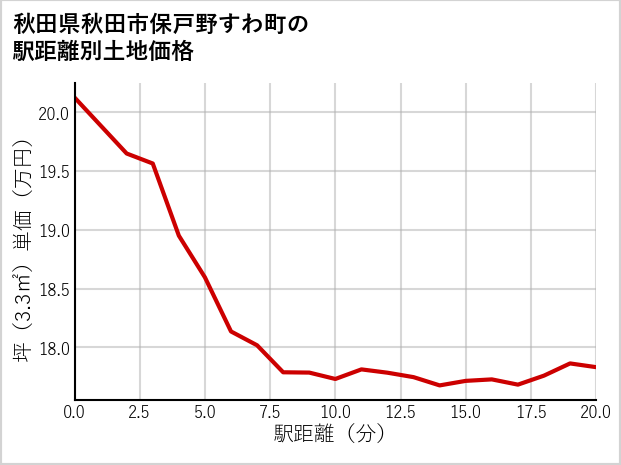 秋田県秋田市保戸野すわ町の徒歩距離別の土地坪単価