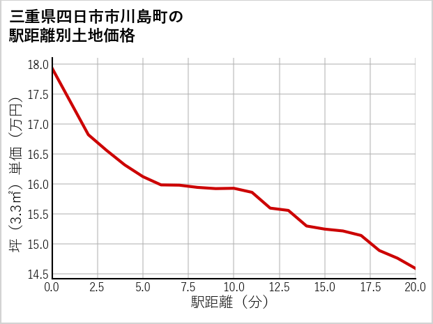 三重県四日市市川島町の徒歩距離別の土地坪単価