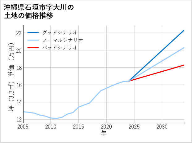 沖縄県石垣市大川の土地価格推移