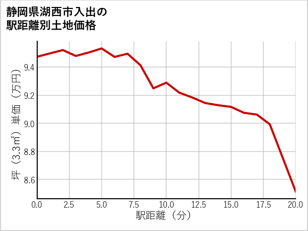 静岡県湖西市入出の徒歩距離別の土地坪単価
