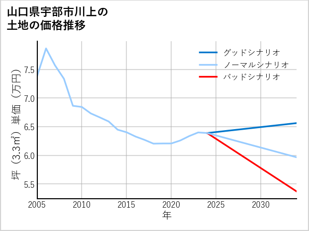 山口県宇部市川上の土地価格推移