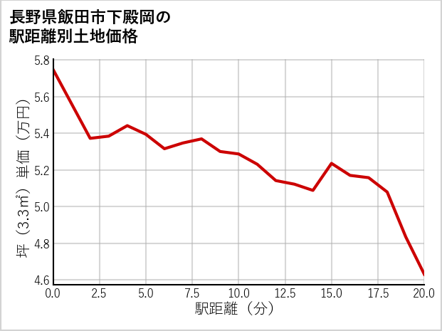 長野県飯田市下殿岡の徒歩距離別の土地坪単価
