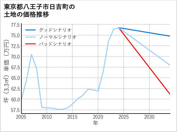 東京都八王子市日吉町の土地価格推移