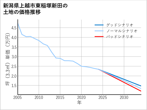 新潟県上越市東稲塚新田の土地価格推移