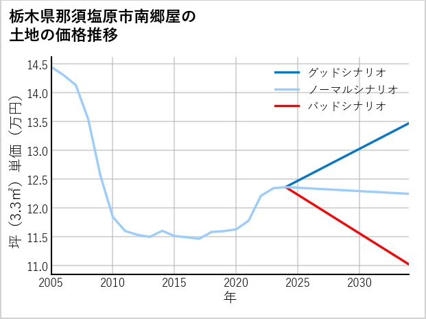 栃木県那須塩原市南郷屋の土地価格推移