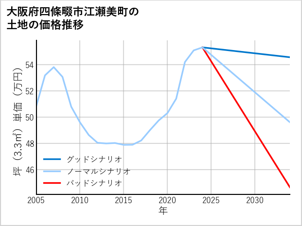 大阪府四條畷市江瀬美町の土地価格推移