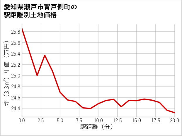 愛知県瀬戸市背戸側町の徒歩距離別の土地坪単価