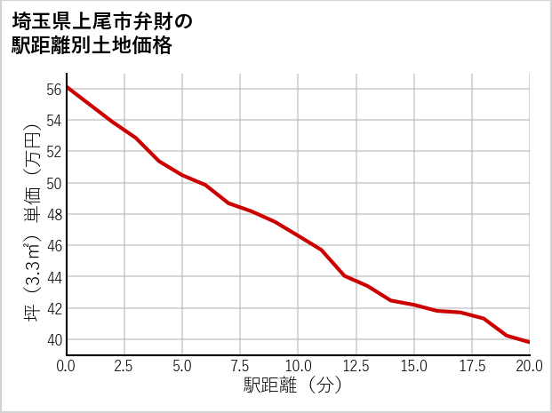 埼玉県上尾市弁財の徒歩距離別の土地坪単価