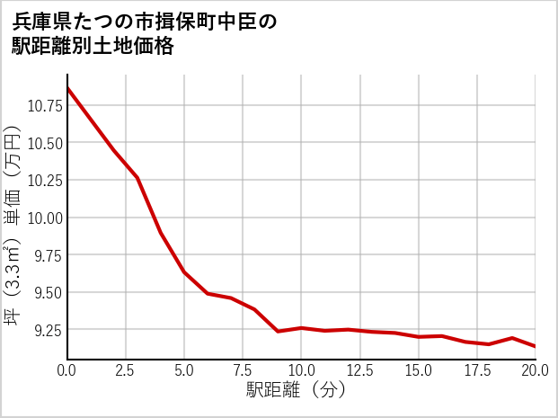 兵庫県たつの市揖保町中臣の徒歩距離別の土地坪単価