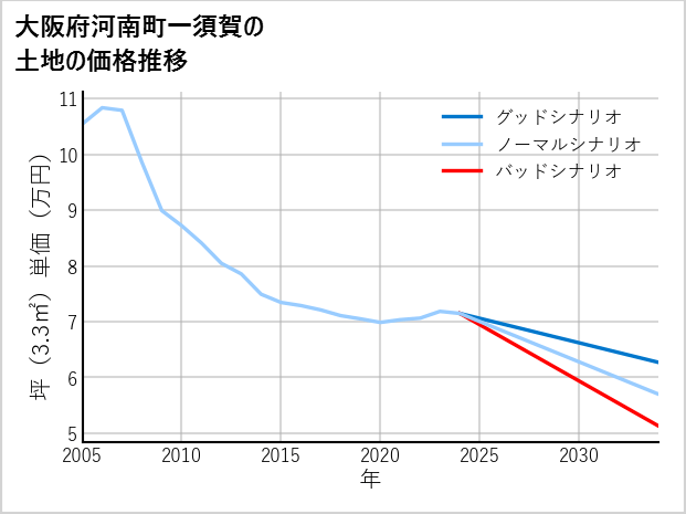 大阪府河南町一須賀の土地価格推移