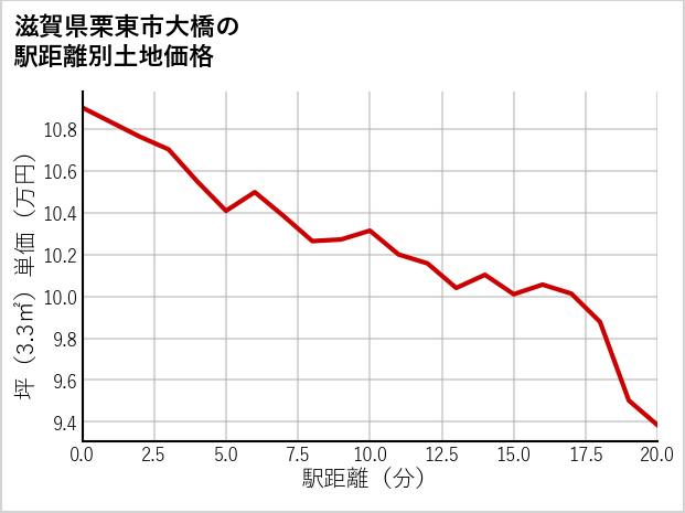 滋賀県栗東市大橋の徒歩距離別の土地坪単価