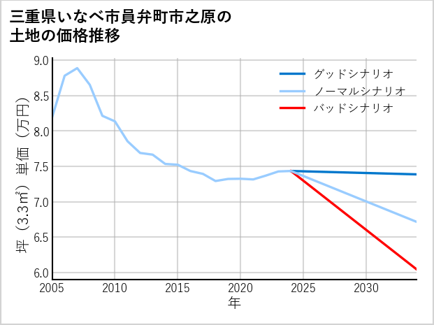 三重県いなべ市員弁町市之原の土地価格推移