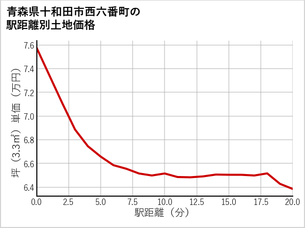 青森県十和田市西六番町の徒歩距離別の土地坪単価
