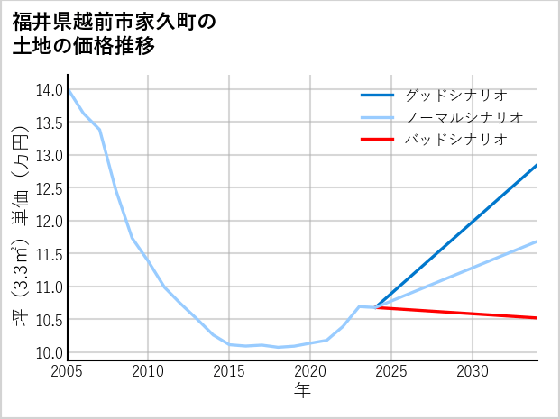 福井県越前市家久町の土地価格推移