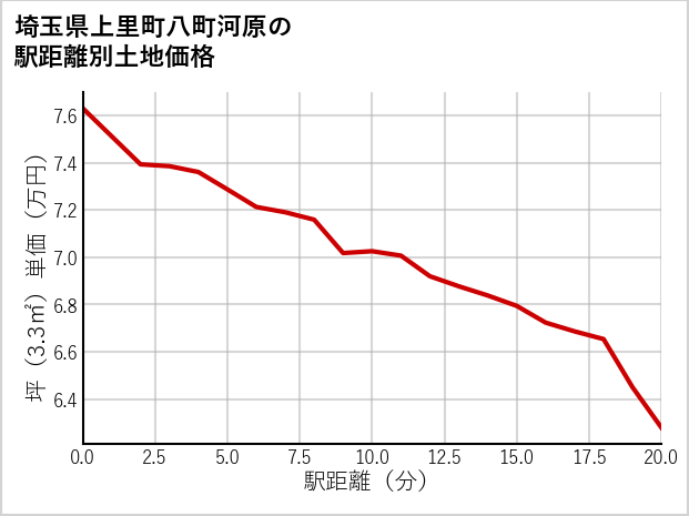 埼玉県上里町八町河原の徒歩距離別の土地坪単価