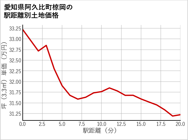 愛知県阿久比町椋岡の徒歩距離別の土地坪単価