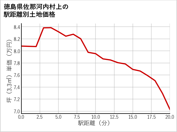 徳島県佐那河内村上の徒歩距離別の土地坪単価