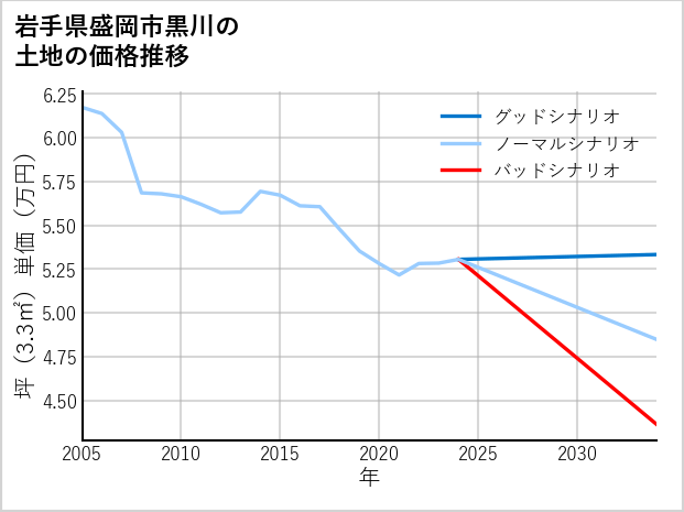 岩手県盛岡市黒川の土地価格推移