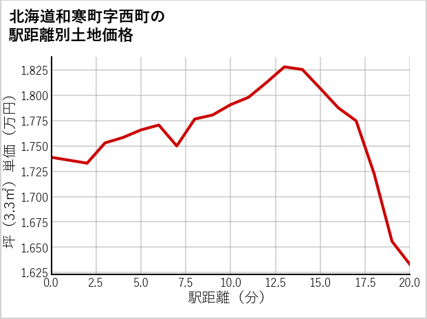 北海道和寒町西町の徒歩距離別の土地坪単価