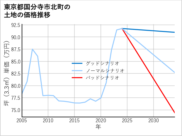 東京都国分寺市北町の土地価格推移