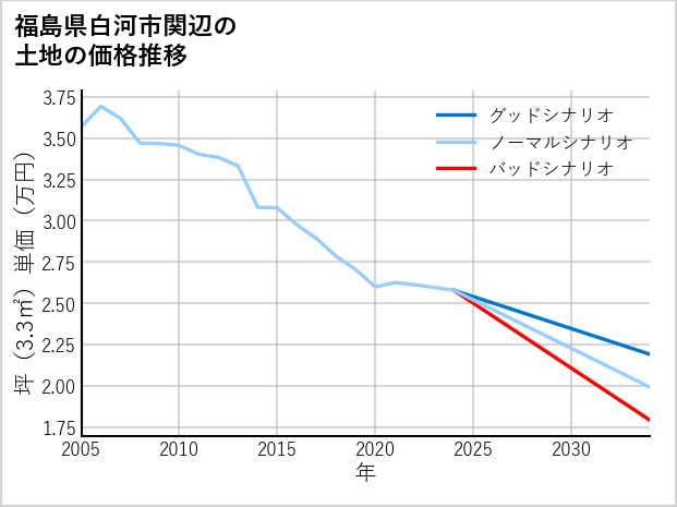 福島県白河市関辺の土地価格推移