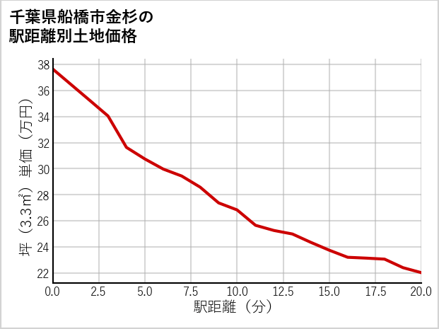 千葉県船橋市金杉の徒歩距離別の土地坪単価