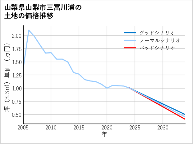 山梨県山梨市三富川浦の土地価格推移