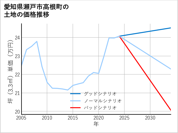 愛知県瀬戸市高根町の土地価格推移