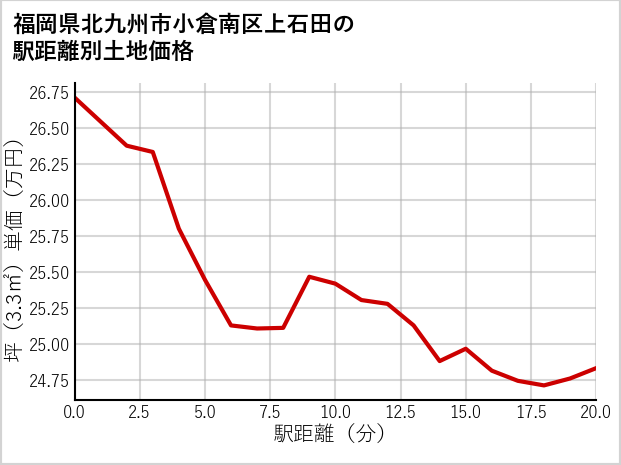 福岡県北九州市小倉南区上石田の徒歩距離別の土地坪単価