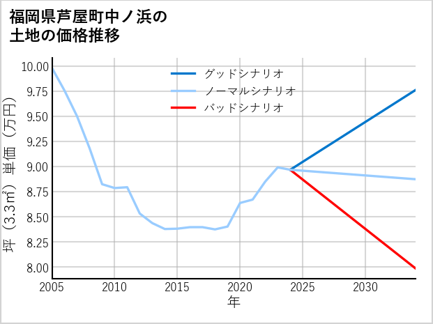 福岡県芦屋町中ノ浜の土地価格推移