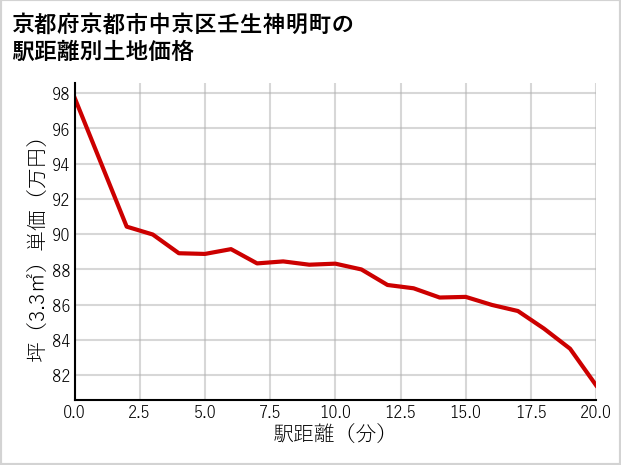 京都府京都市中京区壬生神明町の徒歩距離別の土地坪単価