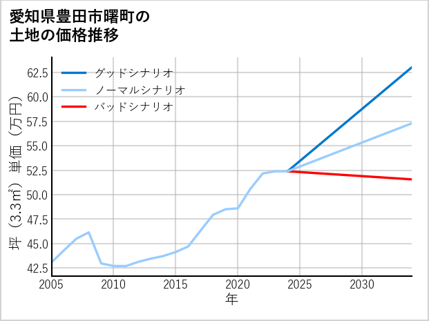 愛知県豊田市曙町の土地価格推移