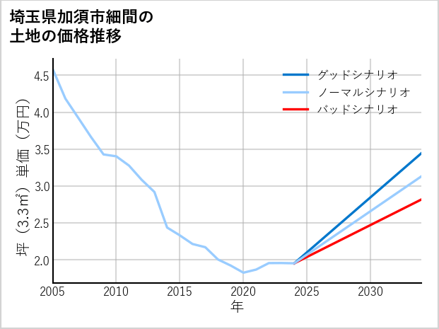 埼玉県加須市細間の土地価格推移