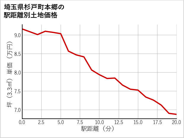 埼玉県杉戸町本郷の徒歩距離別の土地坪単価