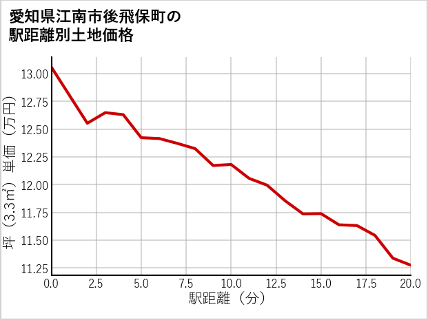 愛知県江南市後飛保町の徒歩距離別の土地坪単価