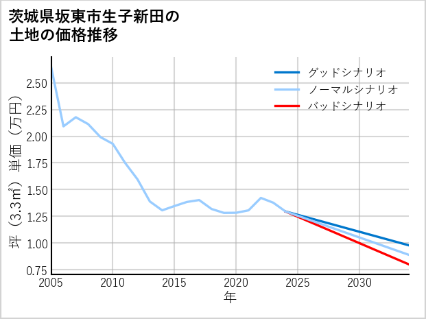 茨城県坂東市生子新田の土地価格推移
