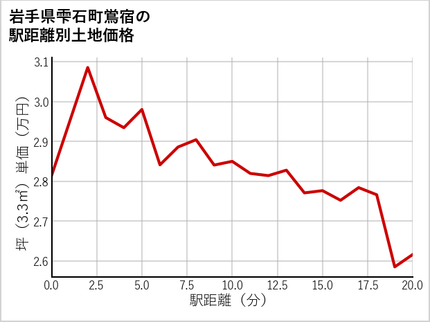 岩手県雫石町鴬宿の徒歩距離別の土地坪単価