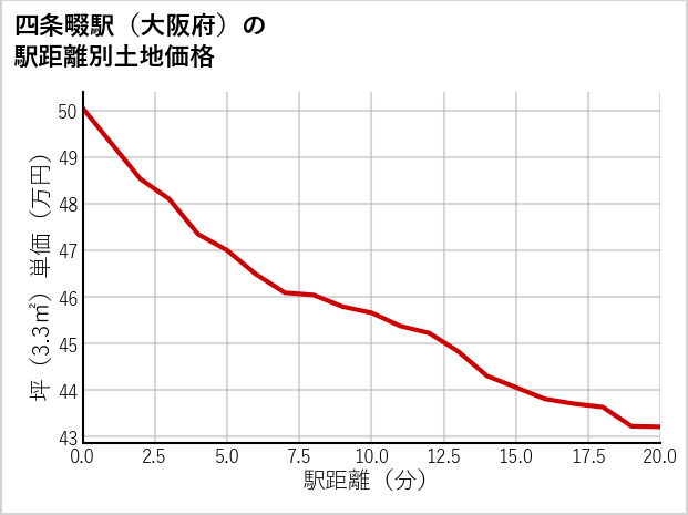 四条畷駅（大阪府）の徒歩距離別の土地坪単価