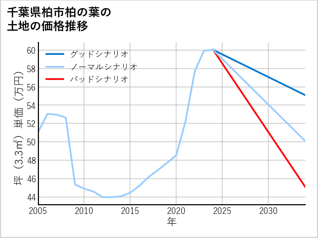 千葉県柏市柏の葉の土地価格推移