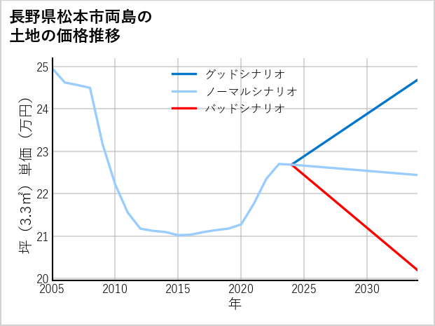 長野県松本市両島の土地価格推移