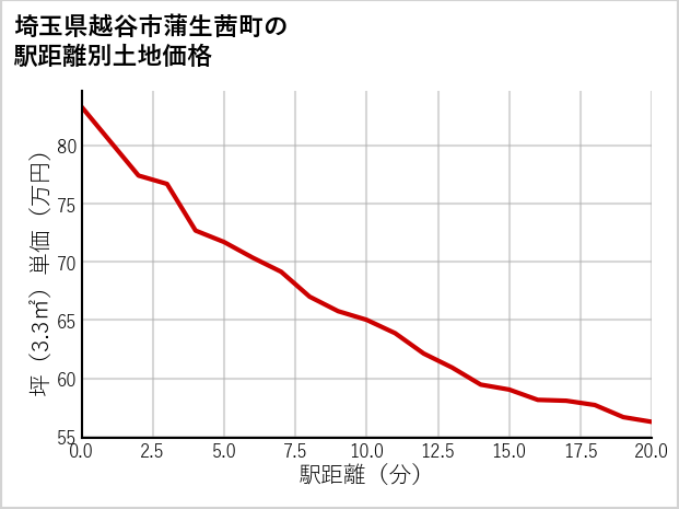 埼玉県越谷市蒲生茜町の徒歩距離別の土地坪単価