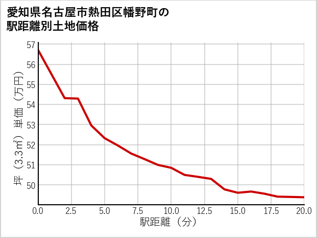 愛知県名古屋市熱田区幡野町の徒歩距離別の土地坪単価
