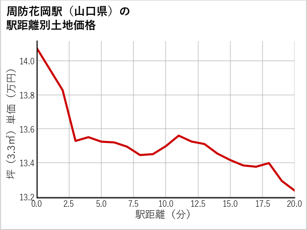 周防花岡駅（山口県）の徒歩距離別の土地坪単価